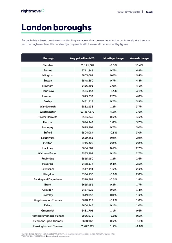 London house price growth slows, but you'll still need over £1m to live