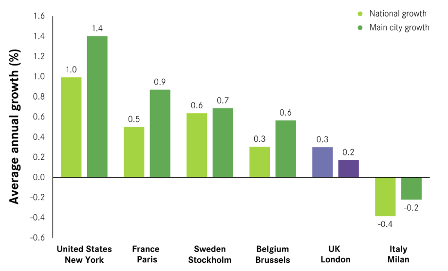 Productivity growth in London has tanked since the financial crisis.