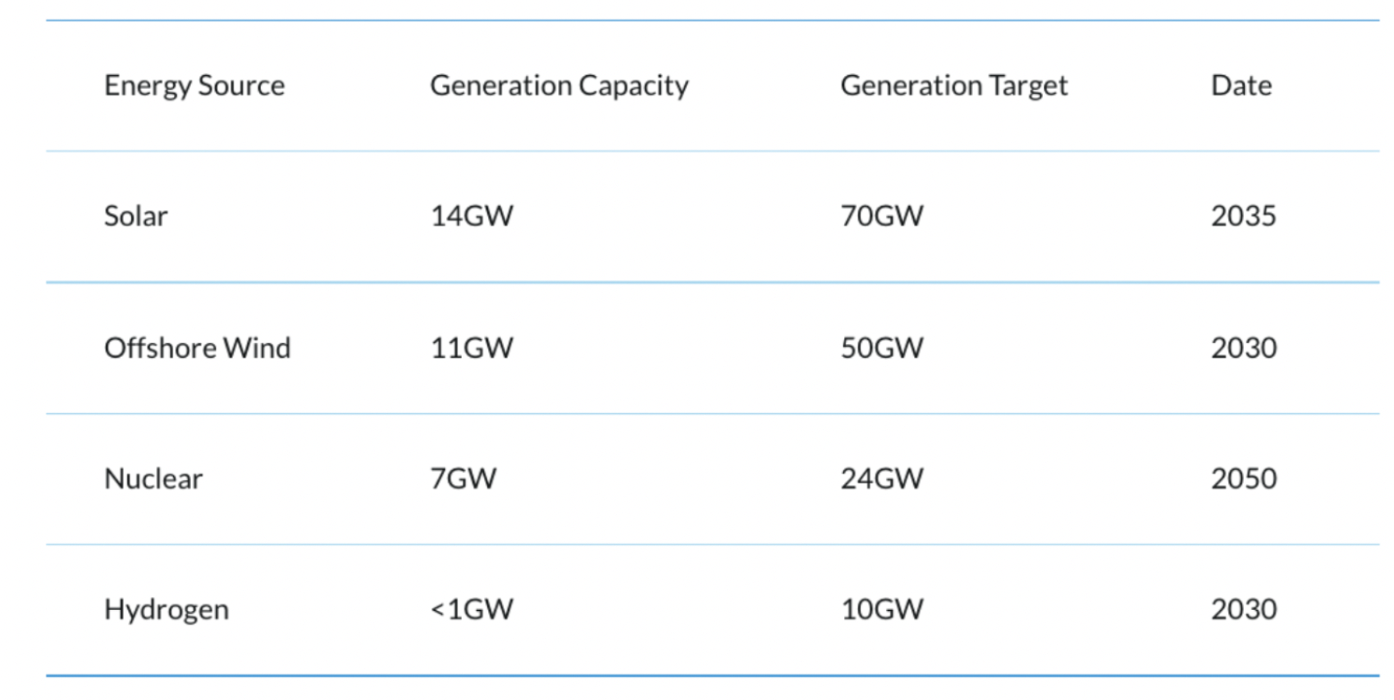 'Clock is ticking' warns energy bodies in call for eased renewable