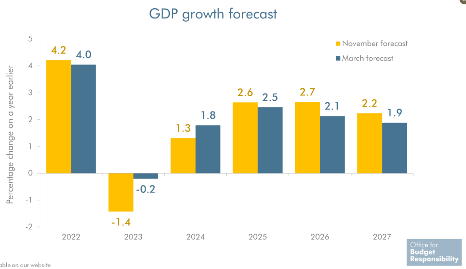 The OBR no longer thinks the UK will tip into recession.