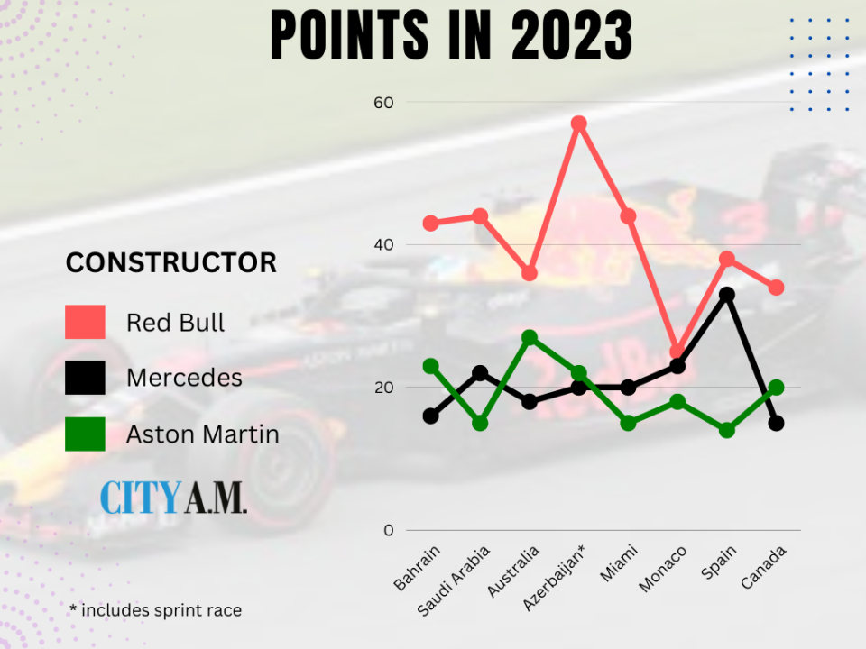 Formula 1 points in 2023