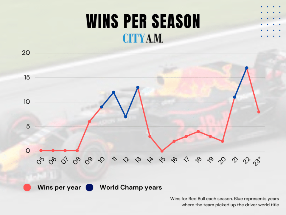 How many Red Bull wins per season?