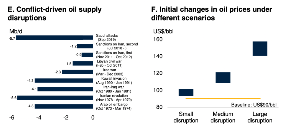 The World Bank's forecasts for disruption indicate a future price rally across oil markets. 