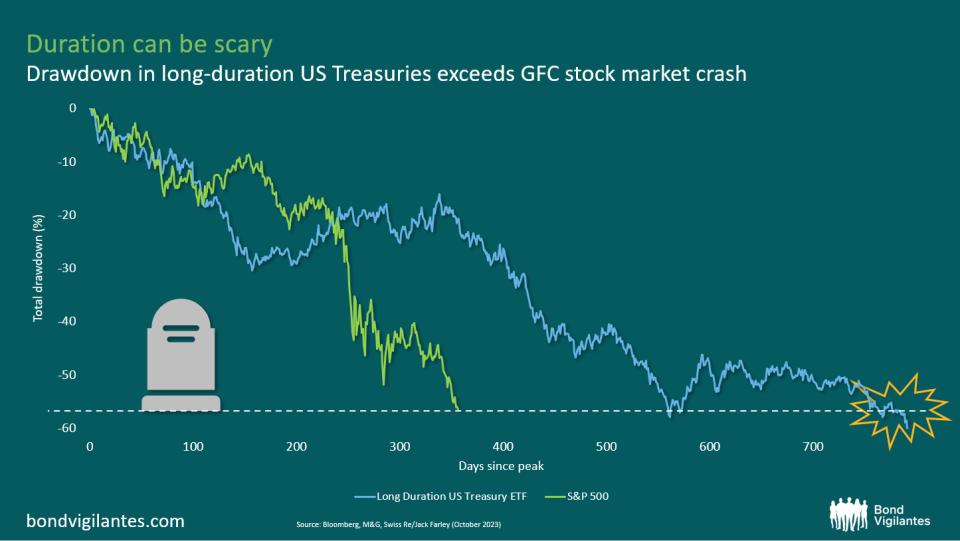Drawdown in long-duration US treasuries exceeds the 2007 stock market crash.