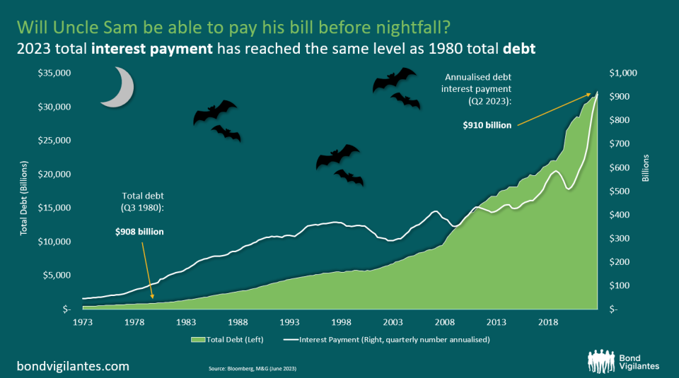 Annual interest payments have now hit the same level as the total debt level in 1980.