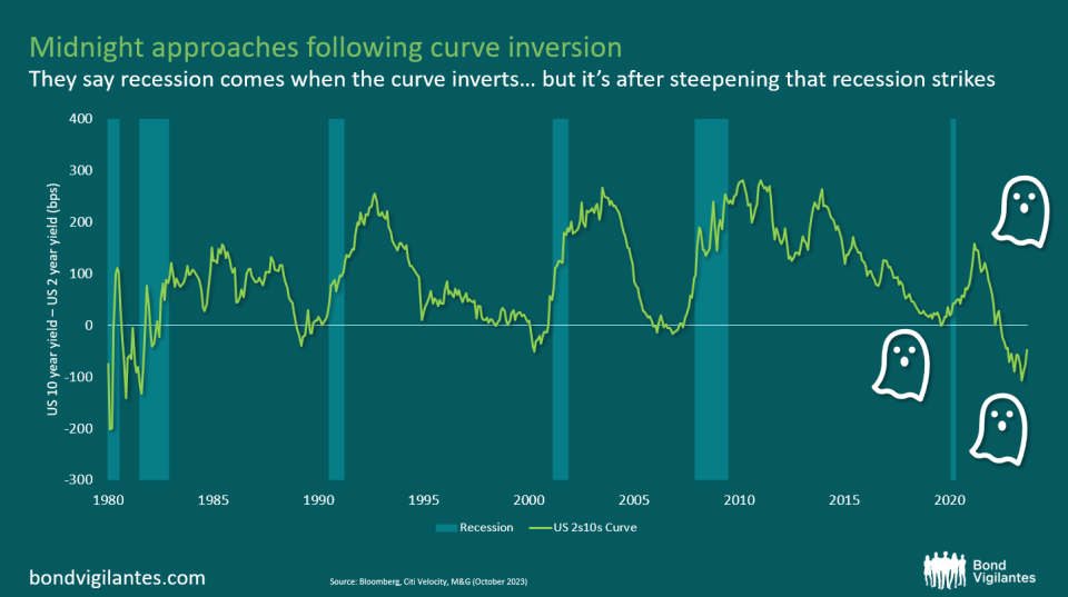 Recession risk rises following curve inversion.