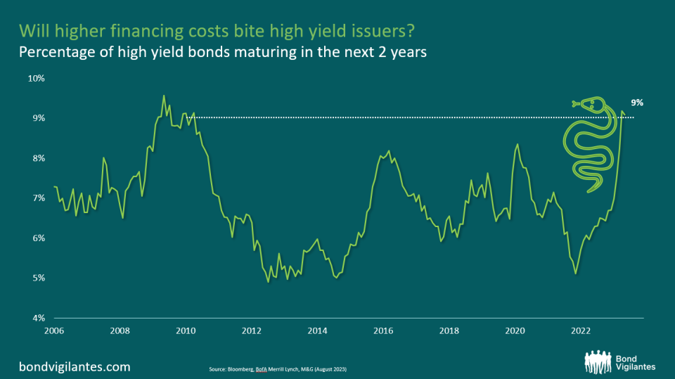 Percentage of high yield bonds maturing in the next two years.