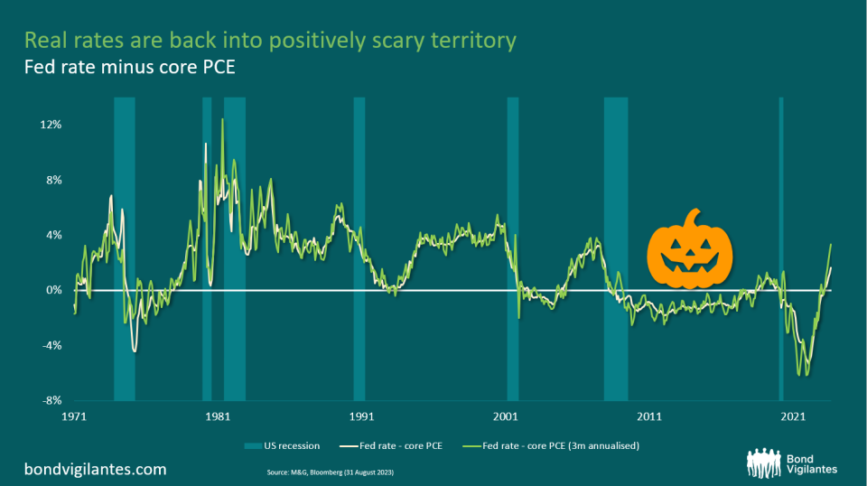 Real rates are back into positively scary territory.
