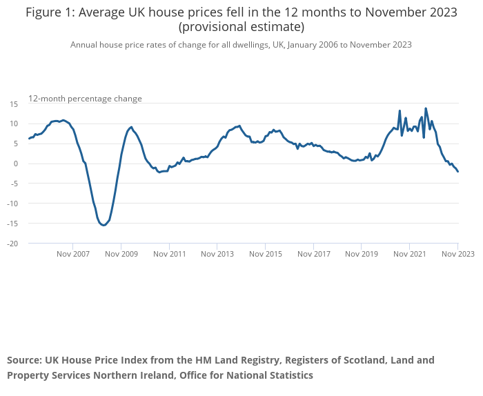 Average UK house prices fell in the 12 months to November 2023 (provisional estimate)