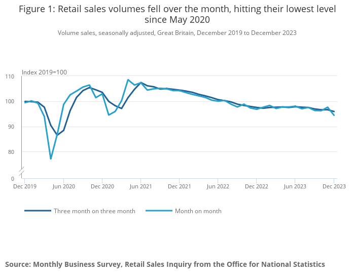  Retail sales volumes fell over the month, hitting their lowest level since May 2020