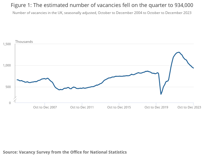 The estimated number of vacancies fell on the quarter to 934,000