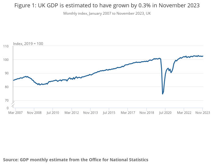  GDP is estimated to have grown by 0.3% in November 2023
