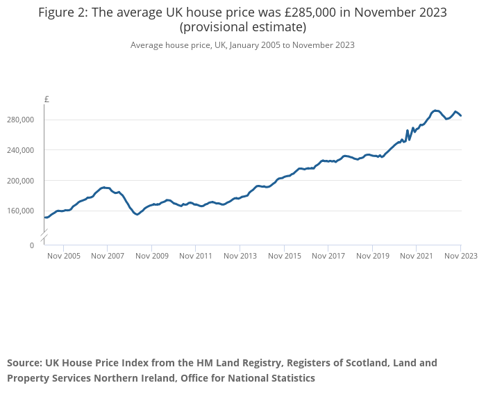 The average UK house price was £285,000 in November 2023 (provisional estimate)
