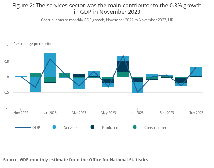 Figure 2 The services sector was the main contributor to the 0.3 growth in GDP in November 2023
