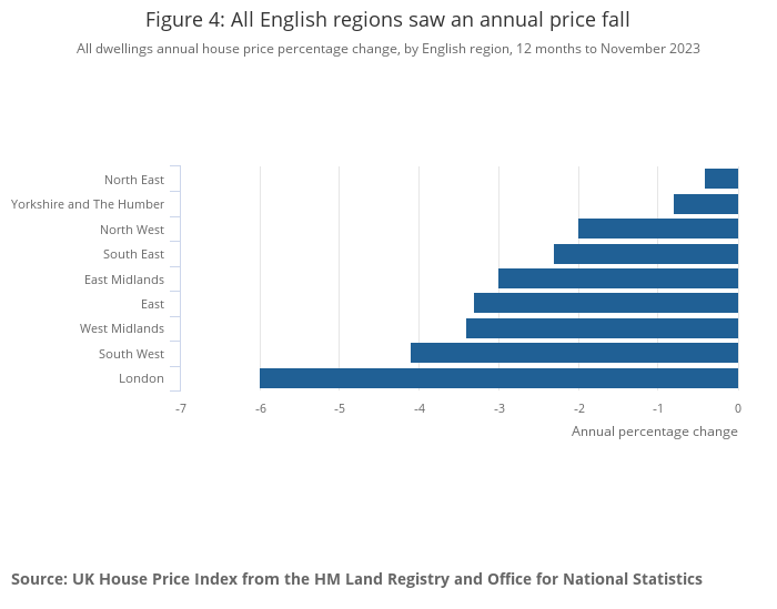 All English regions saw an annual price fall, but London is still right out in front. 