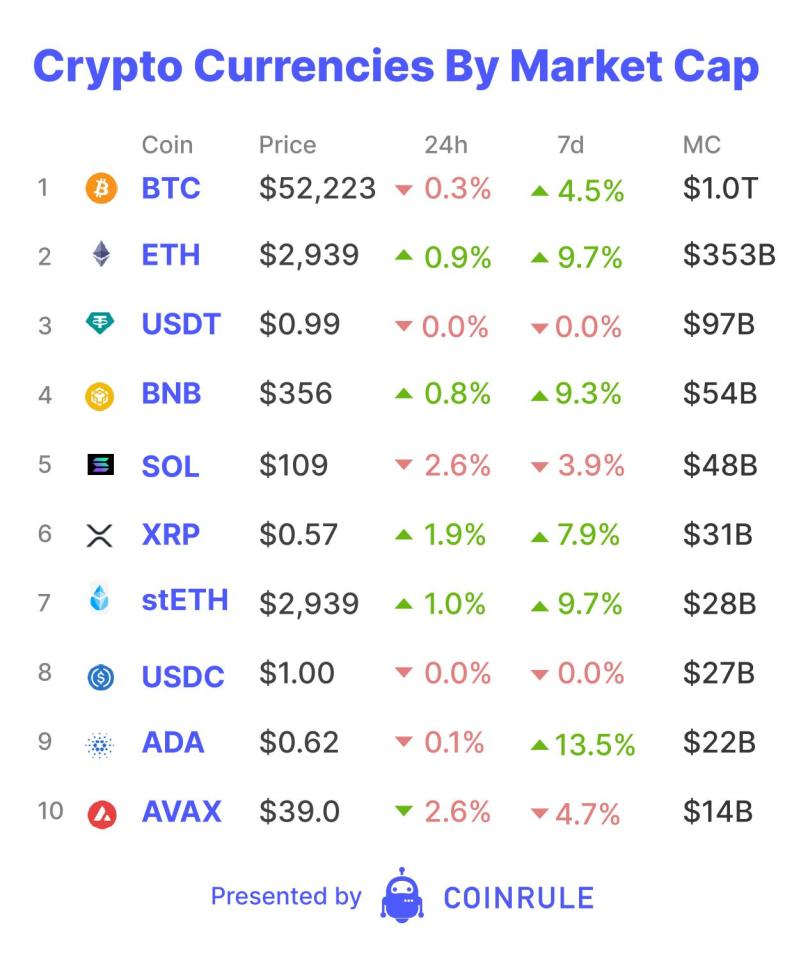 Last week Open AI introduced Sora - their text-to-video model - that creates realistic videos from a simple prompt. Open AI CEO, Sam Altman, also expressed his desire to raise an eye-watering $7 trillion, or 3.5x the current total crypto market cap, to fuel chip design and manufacturing to cater for increasing adoption of artificial intelligence (AI).