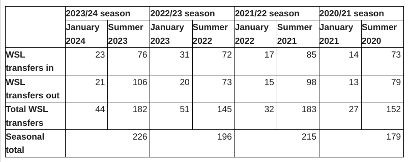 WSL spending also declined in the winter window