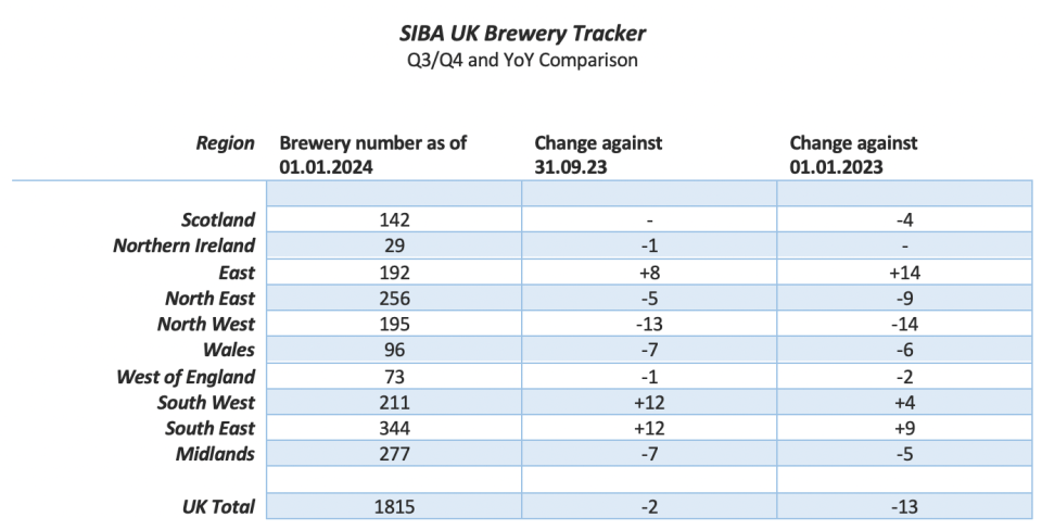 The latest SIBA UK Brewery Tracker