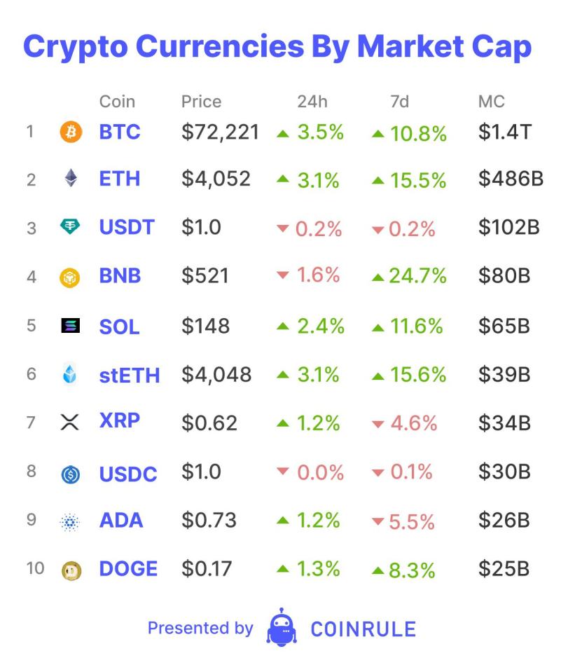 Yesterday, Bitcoin finally properly broke above its fabled $69,000 resistance with Michael Saylor FOMO'ing in his $800+ million from his convertible note offering. However, another protocol has also been making record highs. Last week, THORChain, the decentralised liquidity protocol, had record volumes of over $2.7 billion.