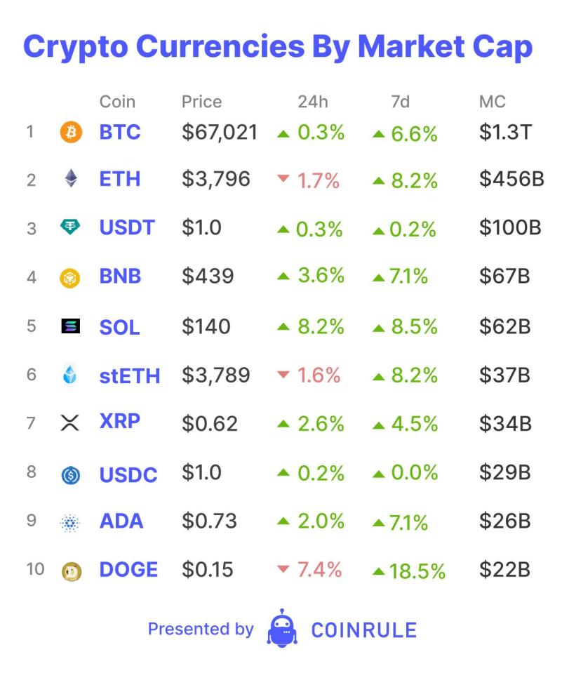 During the latter part of 2023, all eyes were on Solana. The price of SOL was edging ever closer to ETH with some predicting the next "flippening" being Solana overtaking Ethereum. 