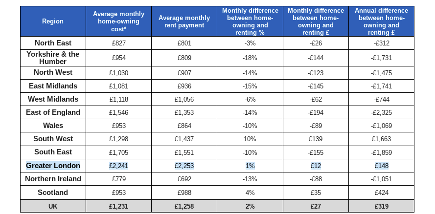 UK average monthly home-owning and rent costs by region