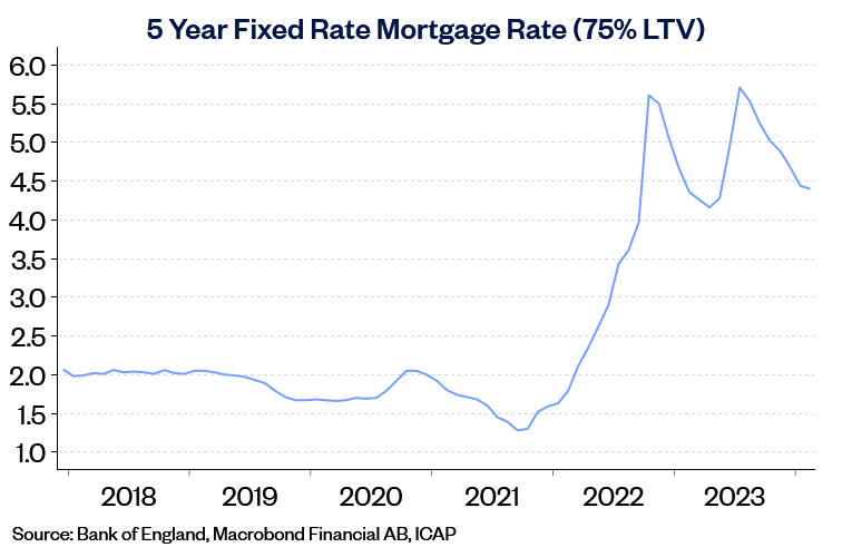 Five year fixed mortgages 