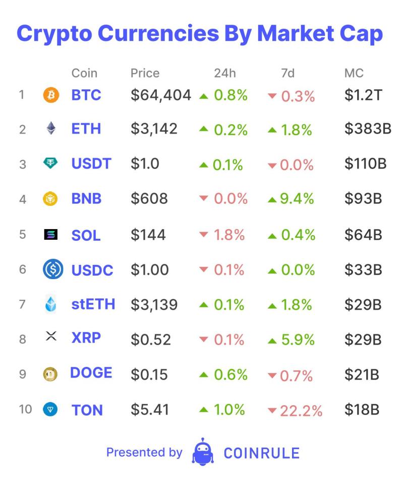 So far, US-based court cases have littered this cycle, and the number of cases continues to grow. Previously, we saw Greyscale’s success in court enable the Bitcoin spot ETFs and fuel crypto’s move to new all-time highs. Currently, there is an ongoing feud between the SEC and exchanges Coinbase and Kraken. Recently, the regulator also picked a new nemesis in DeFi, suing decentralised exchange Uniswap.
