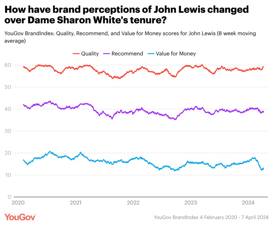 How have brand perceptions of John Lewis changed over Dame Sharon White's tenure?