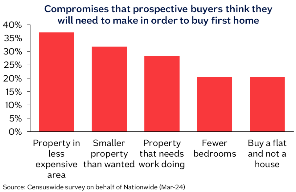 What are Brits willing to give up in order to get their own property? 