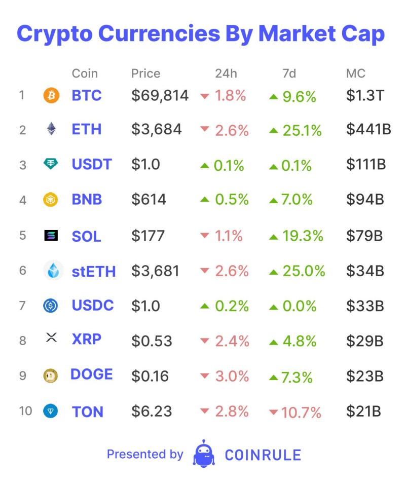 As approval of a US spot Ethereum ETF edges closer, the UK’s Financial Conduct Authority has also given the go-ahead for WisdomTree Funds to launch their own Bitcoin and Ethereum physically-backed Exchange Traded Product (ETP) on the London Stock Exchange.