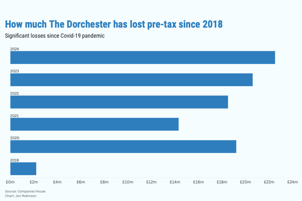 The Dorchester hotel exterior showcasing elegant architecture and lush landscaping in a bustling city setting.