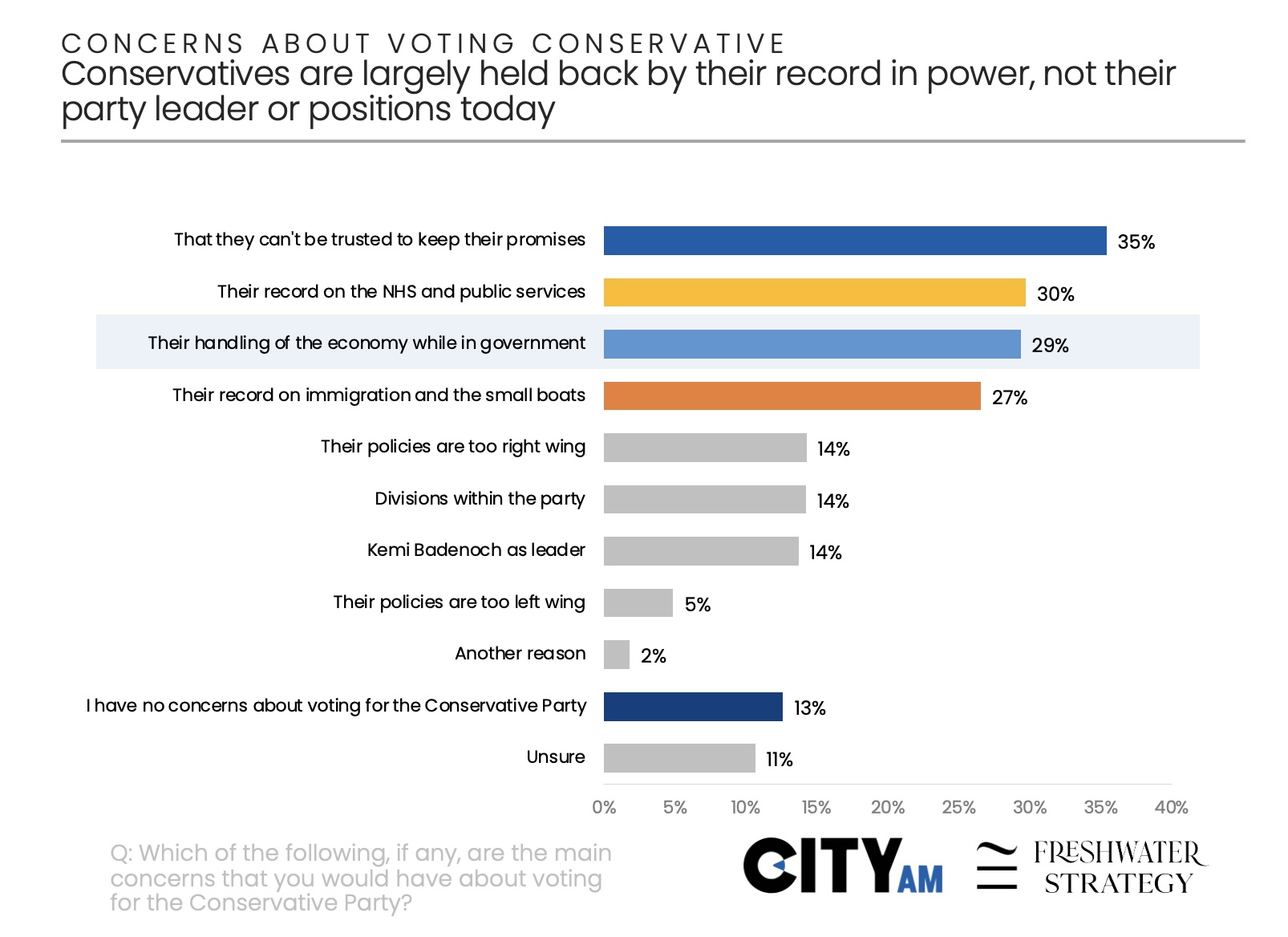 The Conservative Party is losing voters on legacy, not leadership