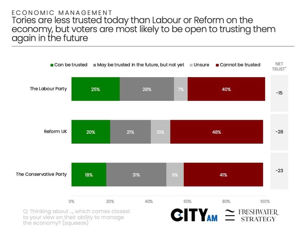Bar chart: Public trust in UK political parties for economic management.