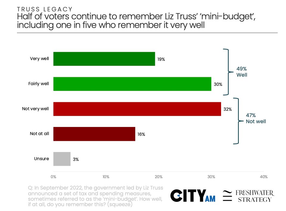 Bar chart showing 49% of voters remember Liz Truss mini-budget well, 47% not well, and 3% unsure.
